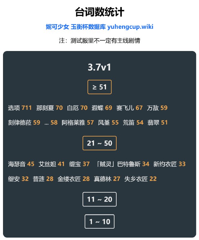 「铁 3.7v1」😋 台词数统计#妮可少女 #星穹铁道homdgcat.wiki/sr/linecount「HSR 3.7v1」😋 Line Count[HomDGCat] #HSRhomdgcat.wiki/sr/linecount