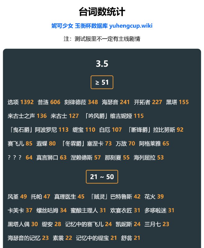 「铁 3.5」😋 台词数统计#妮可少女 #星穹铁道homdgcat.wiki/sr/linecount「HSR 3.5」😋 Line Count#HomDGCat #HSRhomdgcat.wiki/sr/linecount