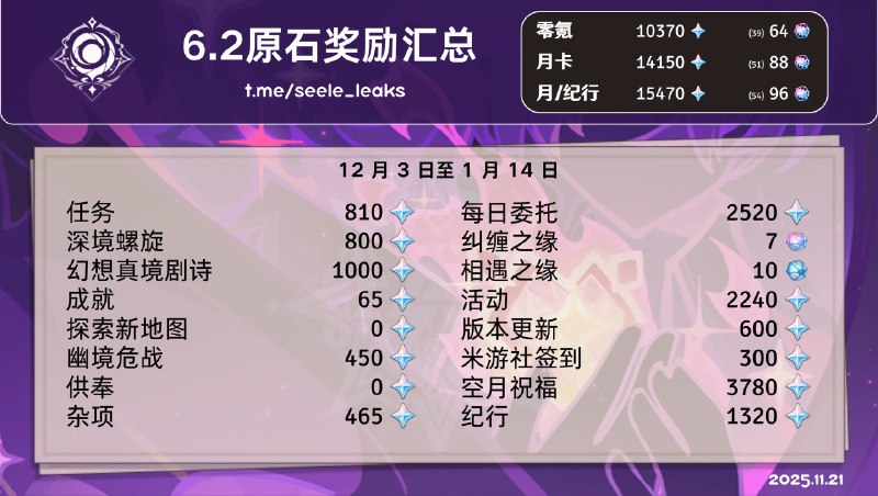 ［GI 6.2Beta］6.2原石预估