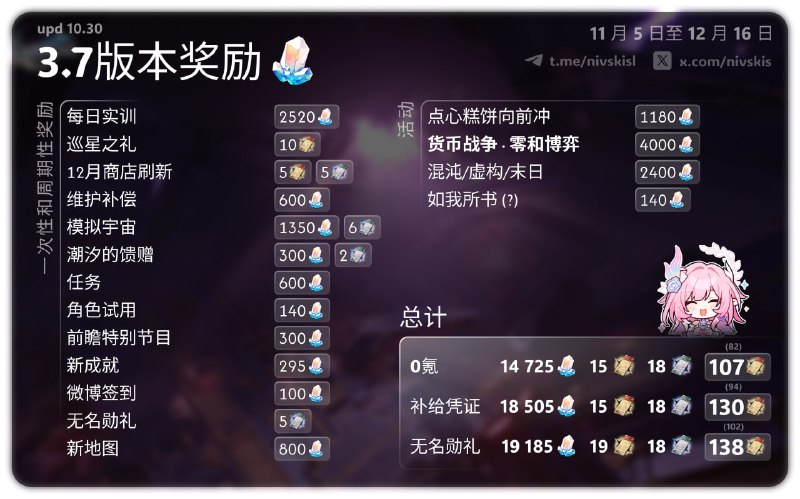 💎STELLAR JADE COUNT FOR VERSION 3.7💎en/CNFinal version☺️keep in mind that the number of pulls shown for the first half can only be reached if you clear all the content specifically within the first halfgood luck🍀#hsr