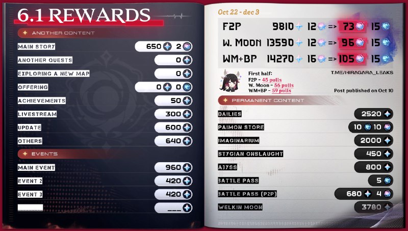 [GI 6.1] Primo count | final UPD