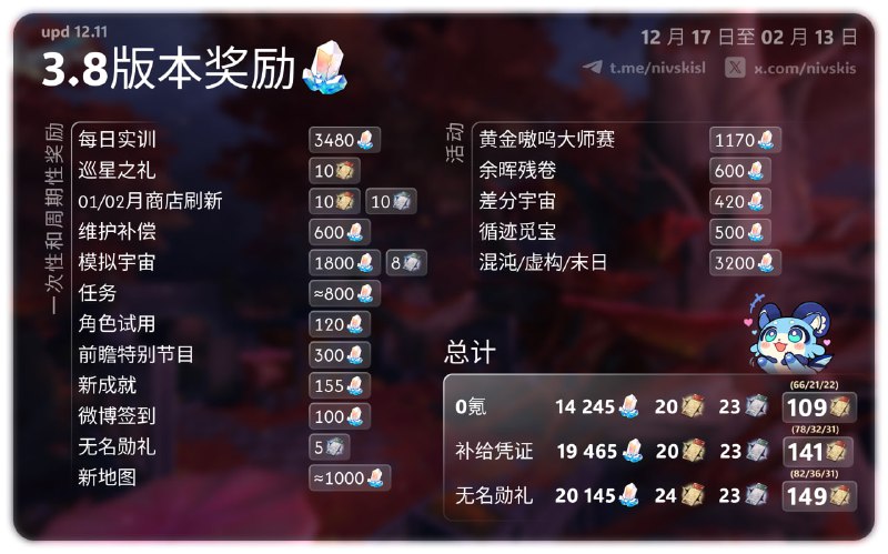 💎STELLAR JADE COUNT FOR VERSION 3.8💎en/CNfinal version💫hi guys! i have a few clarifications.the calculation shows the pulls for each phase of the update.just a reminder: this update has 3 phases. the periods for each phase are:12.17–01.0701.07–01.2801.28–02.12also, the third phase includes another AS update.other than that, i hope i didn’t miss anything.good luck💖#hsr