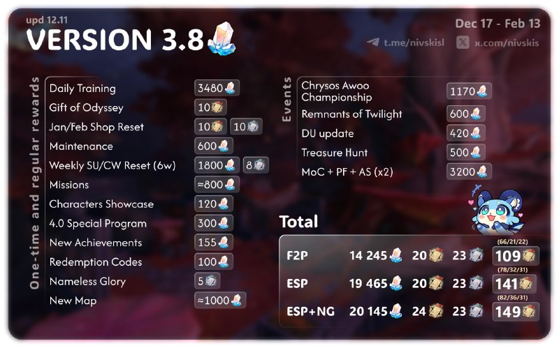 💎STELLAR JADE COUNT FOR VERSION 3.8💎en/CNfinal version💫hi guys! i have a few clarifications.the calculation shows the pulls for each phase of the update.just a reminder: this update has 3 phases. the periods for each phase are:12.17–01.0701.07–01.2801.28–02.12also, the third phase includes another AS update.other than that, i hope i didn’t miss anything.good luck💖#hsr