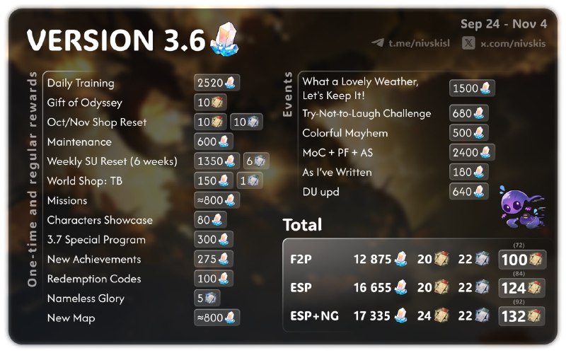 💎STELLAR JADE COUNT FOR VERSION 3.6💎en/CN version❗️there will probably be changesplease cite the source when using my picture🙊thanks for your support❤️special thanks to @homdgcat for help👄#hsr