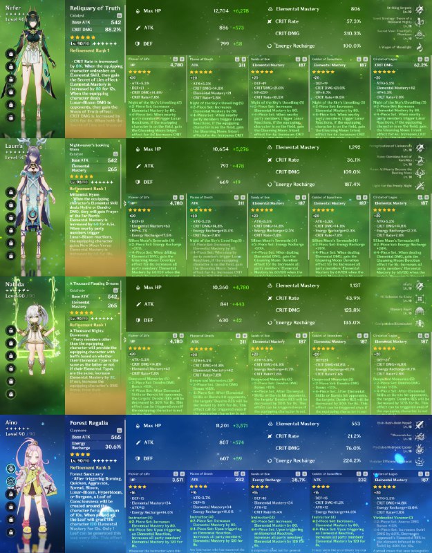 Nefer ShowcaseNahida EQ > Aino E > Lauma EQ > Aino Q > Nefer 2x[E 3C] QIn two rotations team deals 5.1M damage (114k DPS). Builds are in image.[GI Kitchen]Nefer ShowcaseNahida EQ > Aino E > Lauma EQ > Aino Q > Nefer 2x[E 3C] QIn two rotations team deals 5.1M damage (114k DPS). Builds are in image.[GI Kitchen]