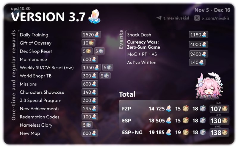 💎STELLAR JADE COUNT FOR VERSION 3.7💎en/CNFinal version☺️keep in mind that the number of pulls shown for the first half can only be reached if you clear all the content specifically within the first halfgood luck🍀#hsr