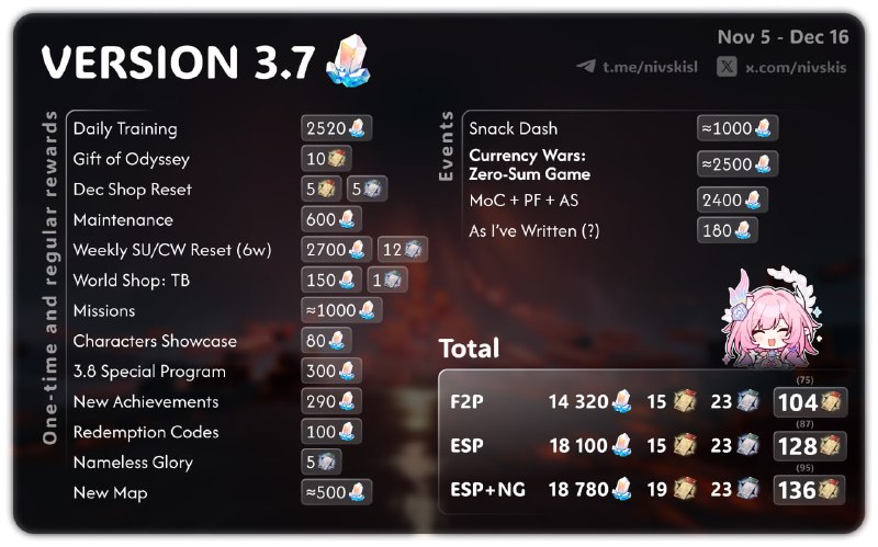 💎STELLAR JADE COUNT FOR VERSION 3.7💎en/CN version❗️❗️❗️there will probably be changes❗️❗️❗️please cite the source when using my picture🙊thanks for your support❤️#hsr