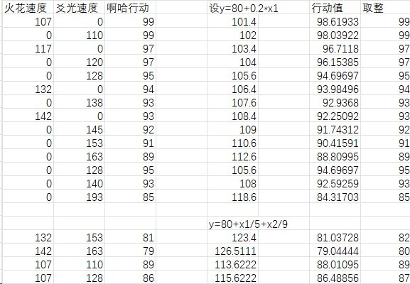 关于啊哈行动速度的研究1.啊哈的行动速度与全队欢愉角色的速度有关，具体公式为y=80+x1/5+x2/9+……，x1为速度最快的第一位欢愉角色，依次递推，在后续角色实装前暂不能确定后续系数2.局内加速可以改变啊哈的速度，例如阮梅天赋，停云q触发信使套，艾丝妲终结技，都能使啊哈实时变速