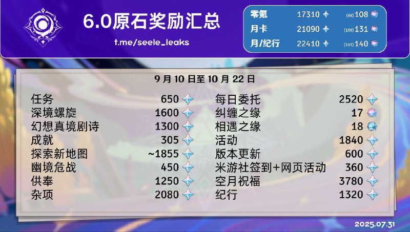 [GI 6.0beta]I suspect that there isn't much info on the beta rn, so the number will probably be higher by the time of the livestreamEN: 